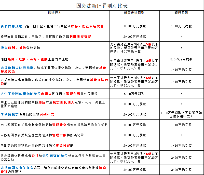 嚴(yán)懲重罰！新《固廢法》9月1日起實(shí)行！最高罰款500萬(wàn)元！還要雙罰！