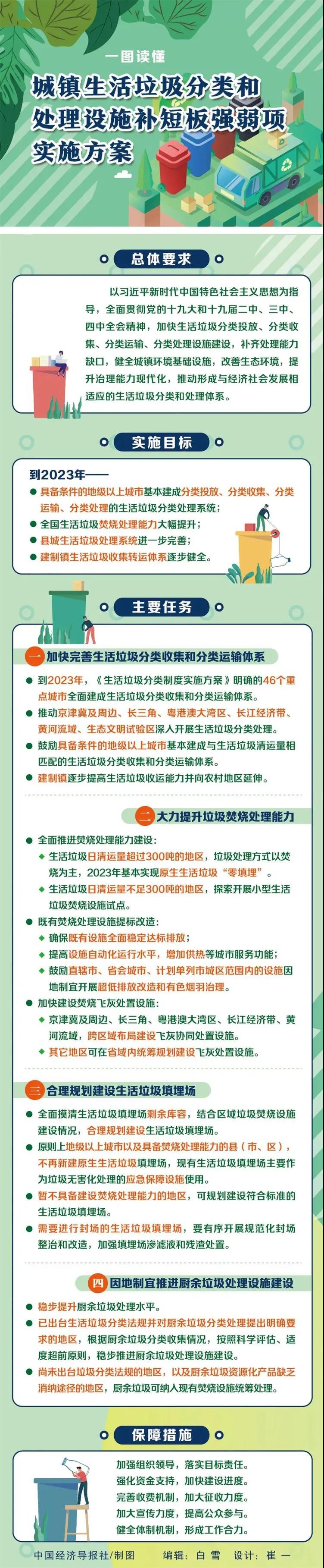 國家發(fā)展改革委有關(guān)負責(zé)同志就《城鎮(zhèn)生活垃圾分類和處理設(shè)施補短板強弱項實施方案》答記者問