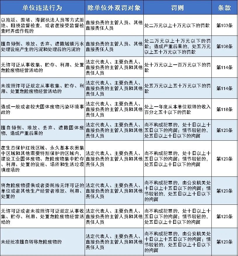 嚴(yán)懲重罰！新《固廢法》9月1日起實(shí)行！最高罰款500萬(wàn)元！還要雙罰！