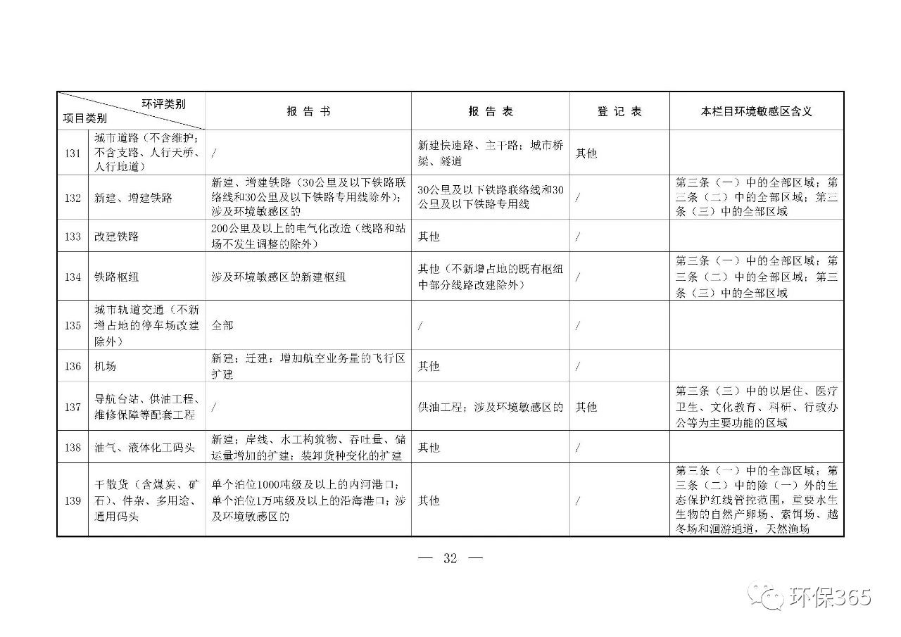 最新發(fā)布！建設(shè)項目環(huán)境影響評價分類管理名錄（2021年版）