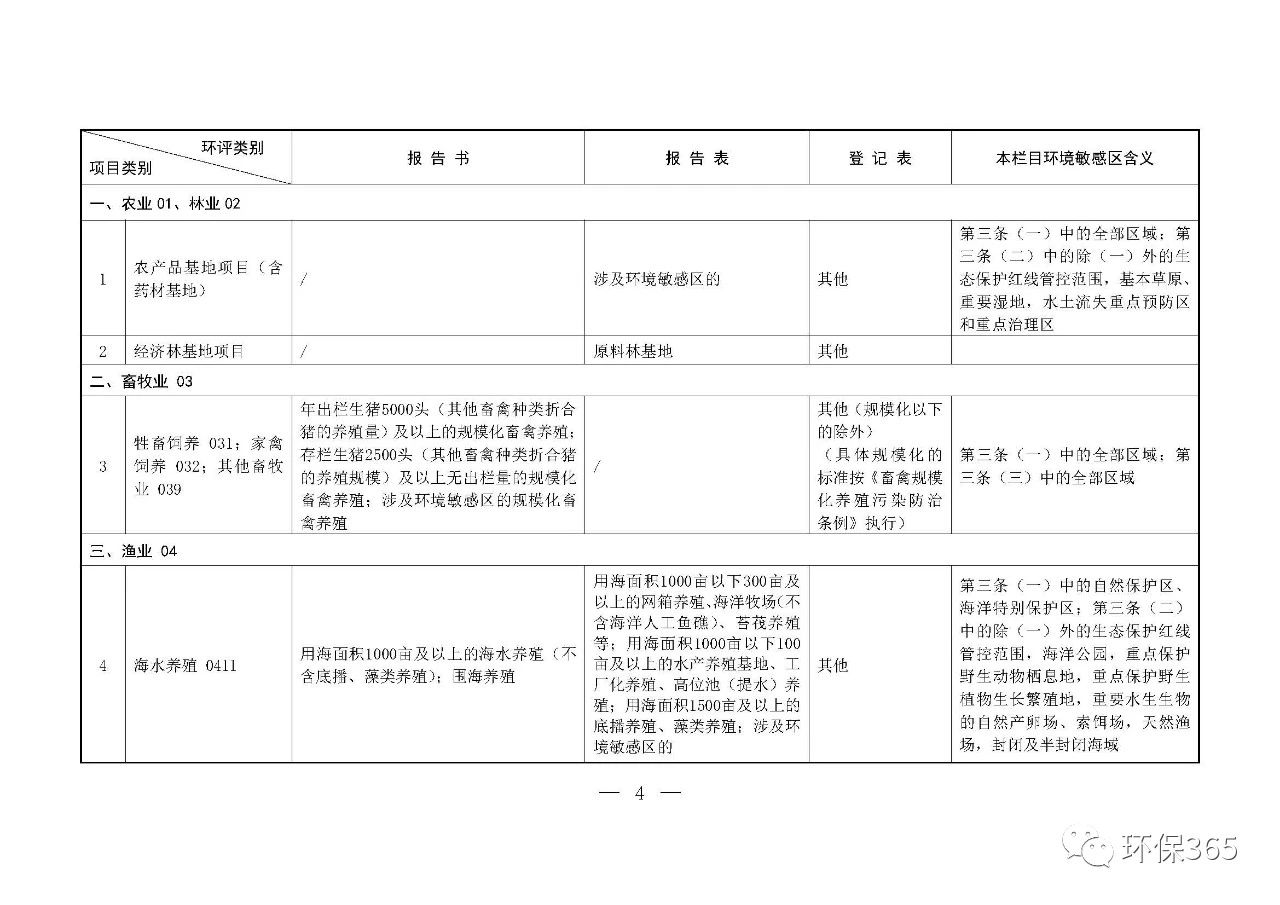 最新發(fā)布！建設(shè)項目環(huán)境影響評價分類管理名錄（2021年版）