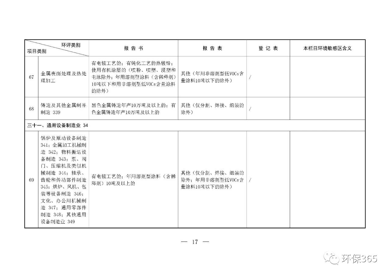 最新發(fā)布！建設(shè)項目環(huán)境影響評價分類管理名錄（2021年版）