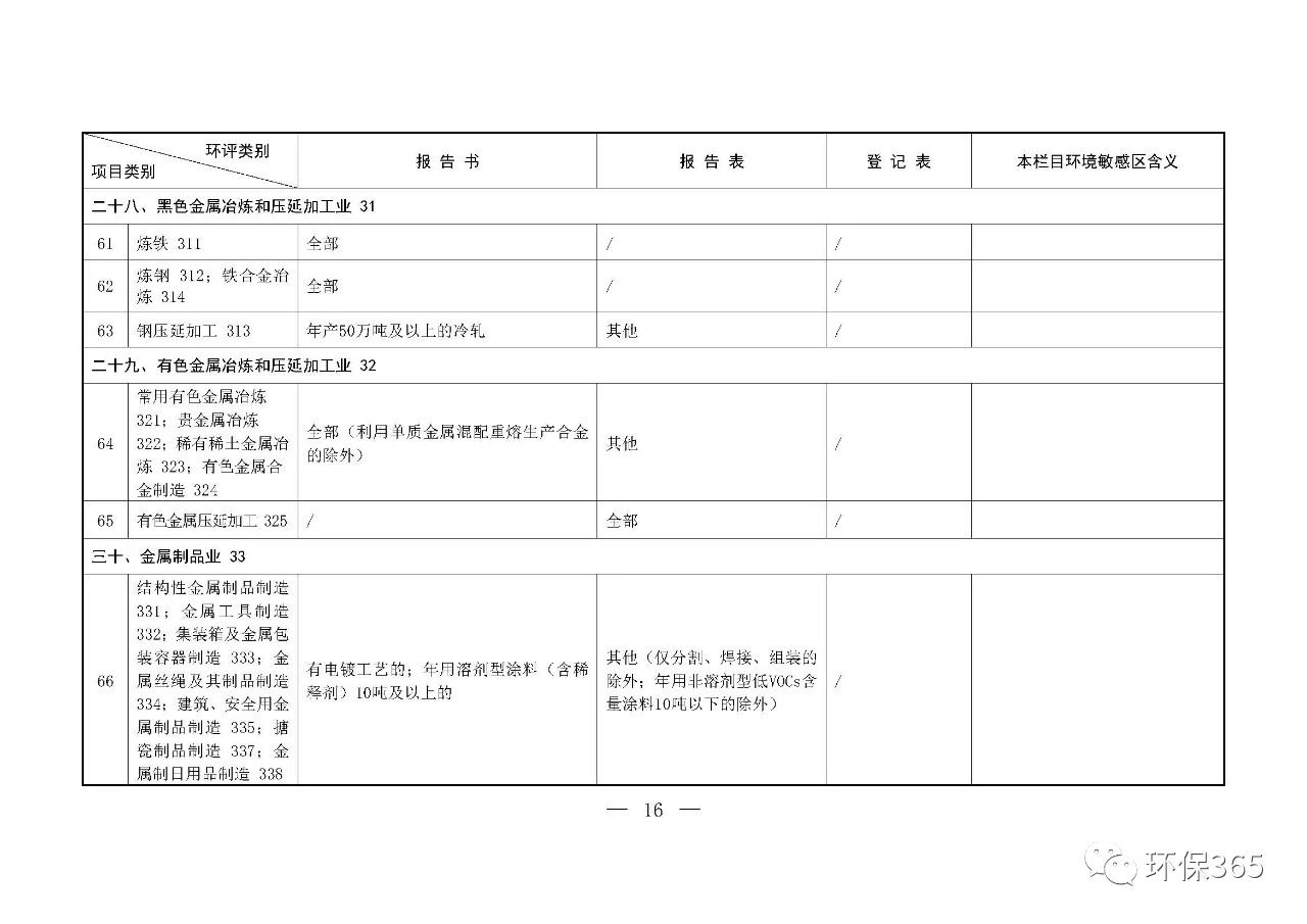 最新發(fā)布！建設(shè)項目環(huán)境影響評價分類管理名錄（2021年版）