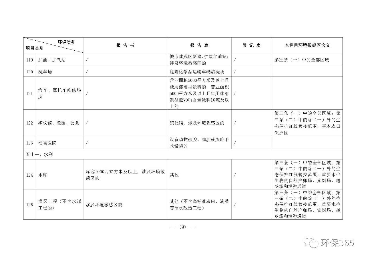 最新發(fā)布！建設(shè)項目環(huán)境影響評價分類管理名錄（2021年版）