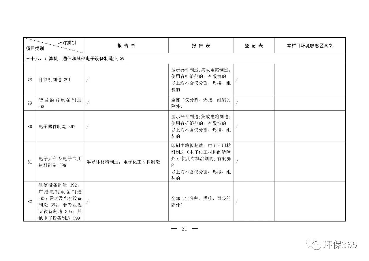 最新發(fā)布！建設(shè)項目環(huán)境影響評價分類管理名錄（2021年版）