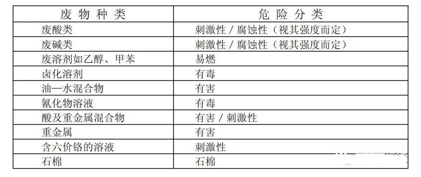 廢機(jī)油屬于危險(xiǎn)廢物！一汽車公司交給無證經(jīng)營者處置最少罰60萬元！新固廢法時(shí)代危廢倉庫建設(shè)參考標(biāo)準(zhǔn)！不想被罰趕緊看！